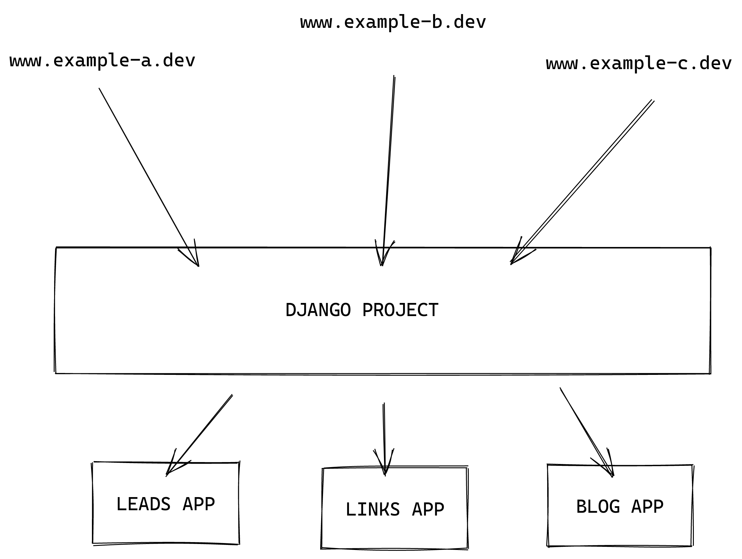 Created with excalidraw Django apps and multiple domain names